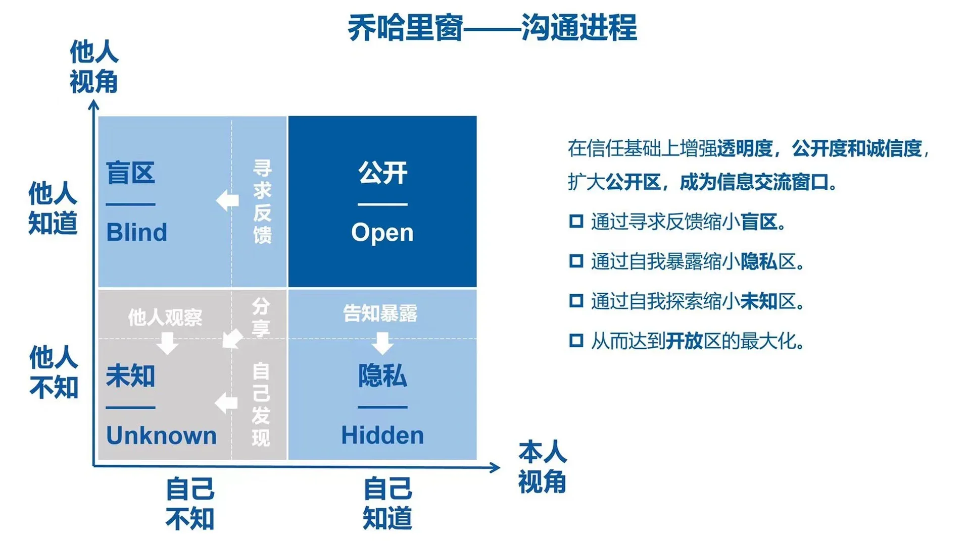 乔哈里窗模型