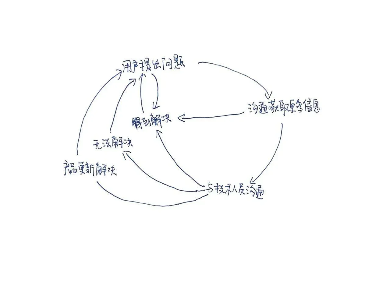 闭环原则示意图