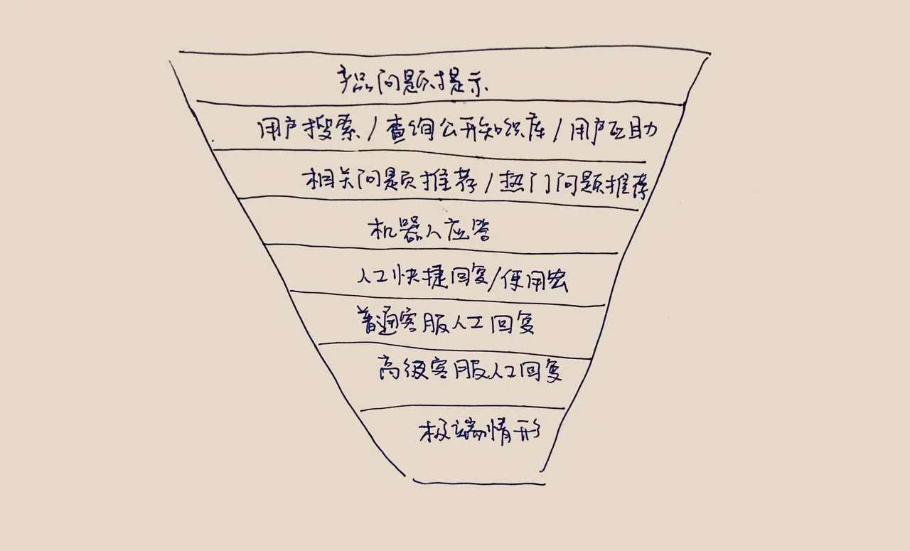 漏斗原理示意图