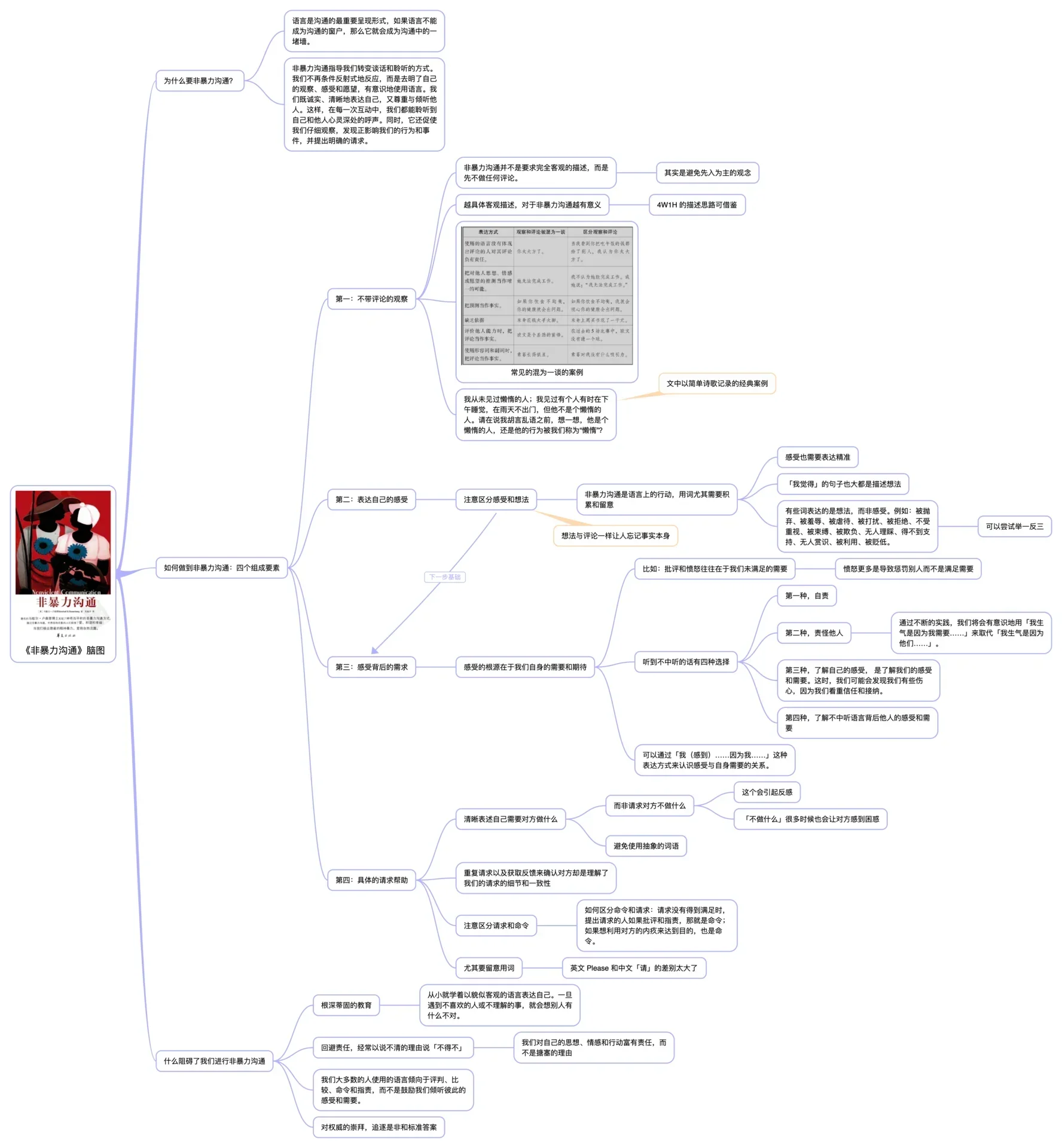非暴力沟通思维导图